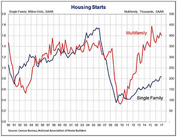 Housing Starts Forecast Housing Starts Forecast