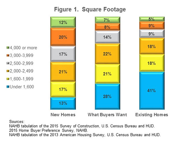 Figure 1. Square Footage