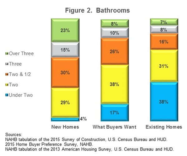 Figure 2. Bathrooms