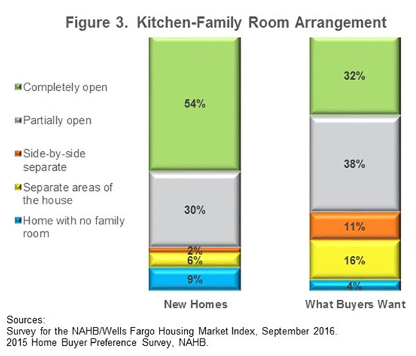 Figure 3. Kitchen-Family Room Arrangement