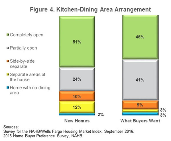 Figure 4. Kitchen-Dining Area Arrangement