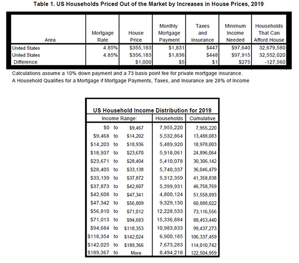 Table 1. US Households Priced Out of the Market by Increases in House Prices, 2019