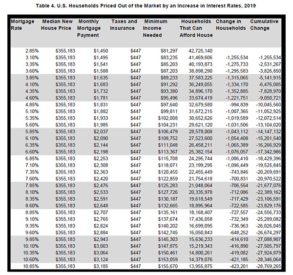 Table 4. US Households Priced Out of the Market by an Increase in Interest Rates, 2019