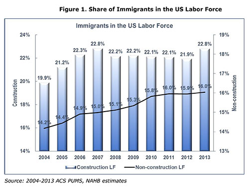 Figure 1. Share of Immigrants in the US Labor Force Figure 1. Share of Immigrants in the US Labor Force