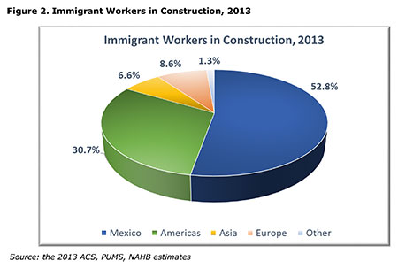 Figure 2. Immigrant Workers in Construction, 2013 Figure 2. Immigrant Workers in Construction, 2013