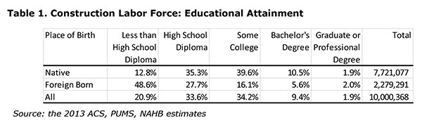 Table 1. Construction Labor Force: Educational Attainment Table 1. Construction Labor Force: Educational Attainment