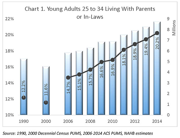 Chart 1. Young Adults 25 to 34 Living With Parents or In-Laws Chart 1. Young Adults 25 to 34 Living With Parents or In-Laws