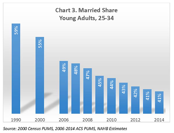Chart 3. Married Share Young Adults, 25-34 Chart 3. Married Share Young Adults, 25-34