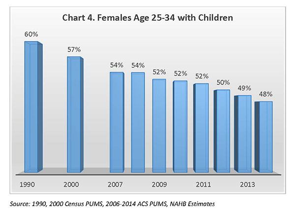 Chart 4. Females Age 25-34 With Children Chart 4. Females Age 25-34 With Children