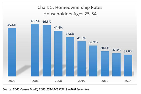 Chart 5. Homeownership Rates Householders Ages 25-34 Chart 5. Homeownership Rates Householders Ages 25-34