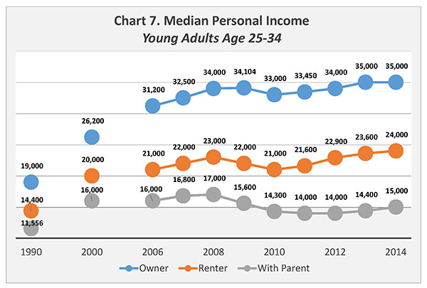 Chart 7. Median Personal Income, Young Adults Age 25-34 Chart 7. Median Personal Income, Young Adults Age 25-34