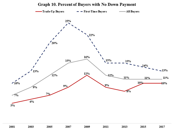 Graph 10. Percent of Buyers with No Down Payment