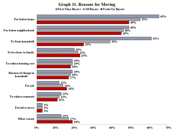 Graph 11. Reasons for Moving