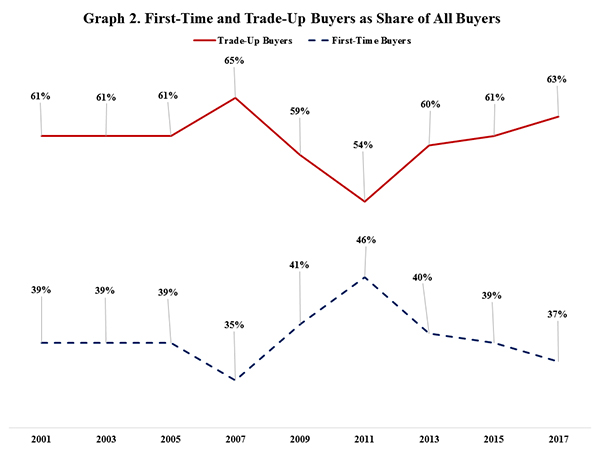 Graph 2. First-Time and Trade-Up Buyers as Share of All Buyers