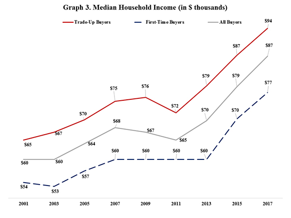 Graph 3. Median Household Income (In $ thousands)
