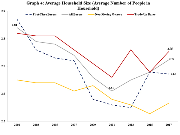 Graph 4: Average Household Size (Average Number of People in Household)