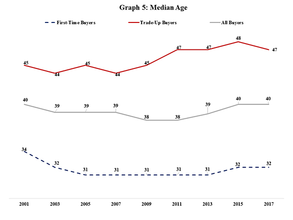 Graph 5: Median Age