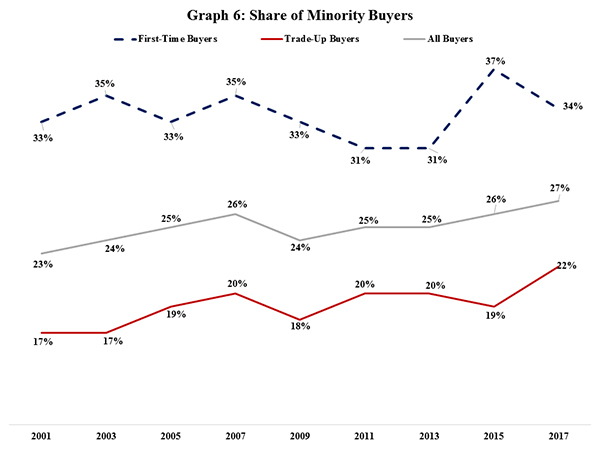 Graph 6: Share of Minority Buyers