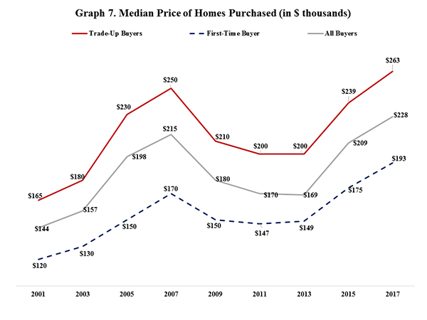 Graph 7. Median Price of Homes Purchased (In $ thousands)