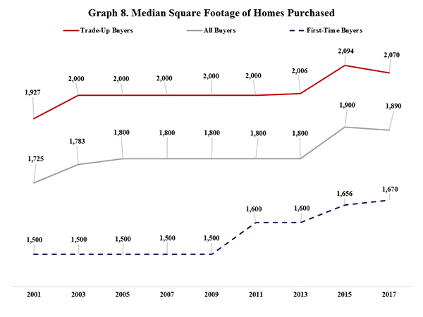 Graph 8. Median Square Footage of Homes Purchased