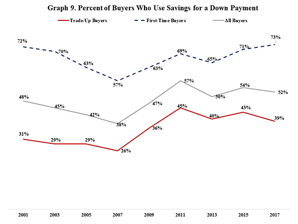 Graph 9. Percent of Buyers Who Use Savings for a Down Payment