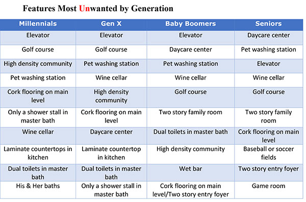 Figure 6. Features Most Unwanted by Generation Figure 6. Features Most Unwanted by Generation