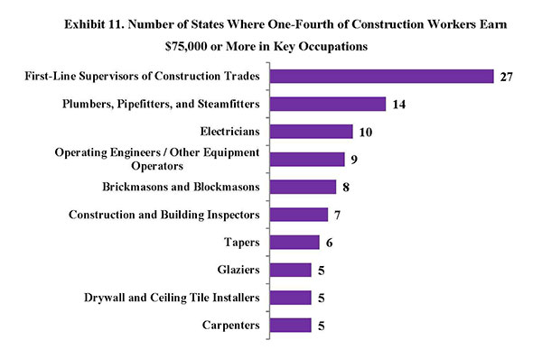 Exhibit 11. Number of States Where One-Fourth of Construction Workers Earn $75,000 or More in Key Occupations