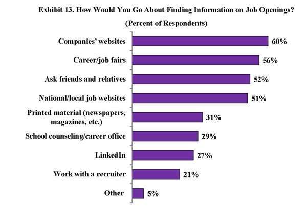 Exhibit 13. How Would You Go About Finding Information on Job Openings?