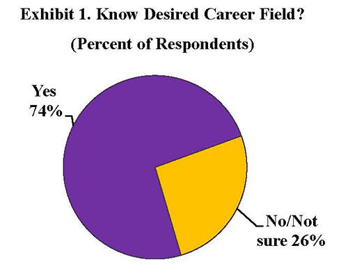 Exhibit 1. Know Desired Career Field?