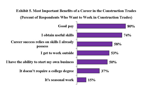 Exhibit 5. Most Important Benefits of a Career in the Construction Trades