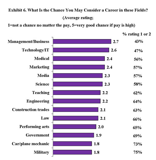 Exhibit 6. What Is the Chance You May Consider a Career in these Fields?