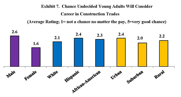Exhibit 7. Chance Undecided Young Adults Will Consider Career in Construction Trades