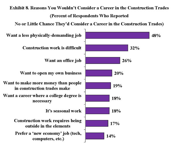 Exhibit 8. Reasons You Wouldn’t Consider a Career in the Construction Trades