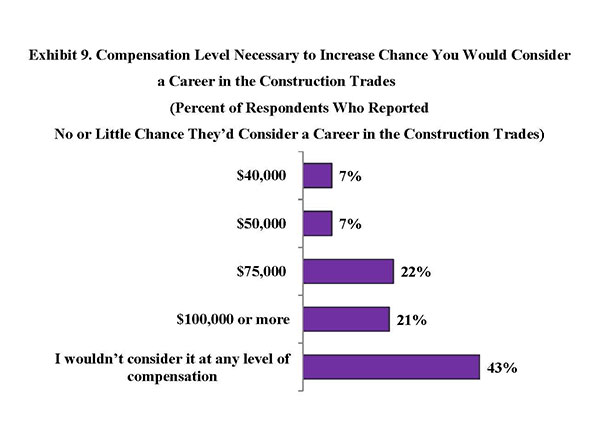 Exhibit 9. Compensation Level Necessary to Increase Chance You Would Consider a Career in the Construction Trades