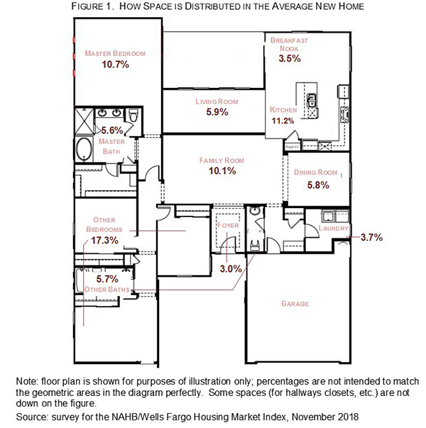 Figure 1. How Space is Distributed in the Average New Home