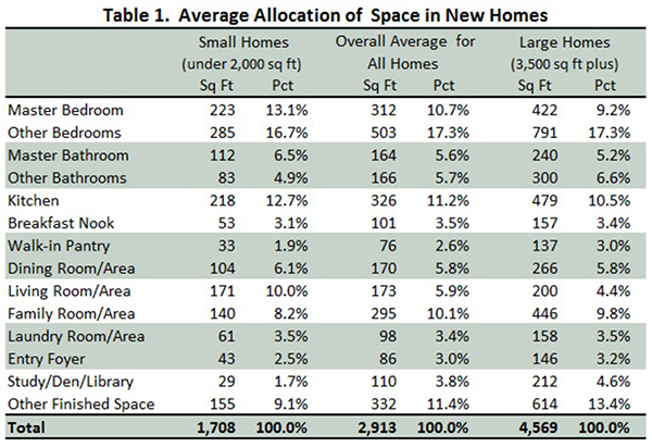 Table 1. Average Allocation of Space in New Homes