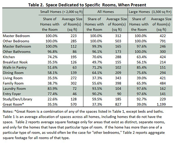 Table 2. Space Dedicated to Specific Rooms, When Present