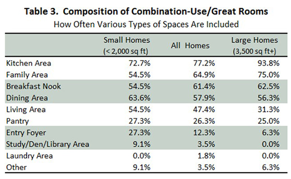 Table 3. Composition of Combination-Use/Great Rooms