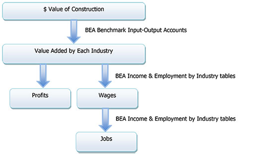 Figure 1. Wages, Jobs, Profits - Bureau of Economic Analysis Figure 1. Wages, Jobs, Profits - Bureau of Economic Analysis