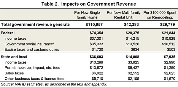 Table 2. Impacts on Government Revenue Table 2. Impacts on Government Revenue