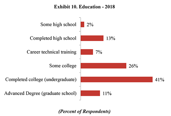 Exhibit 10. Education - 2018