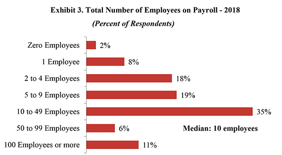 Exhibit 3. Total Number of Employees on Payroll - 2018