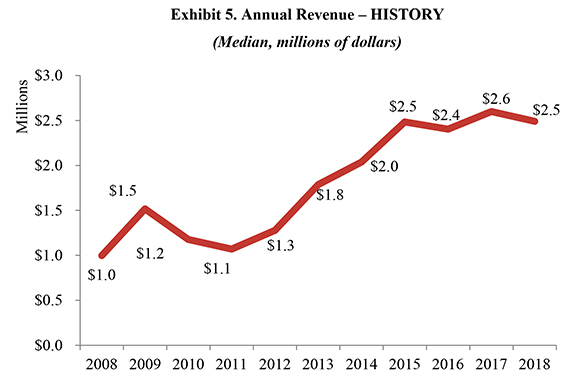 Exhibit 5. Annual Revenue – HISTORY