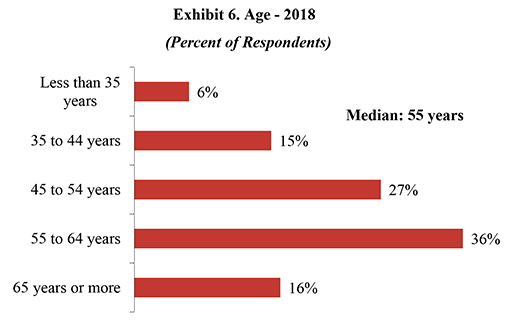 Exhibit 6. Age - 2018