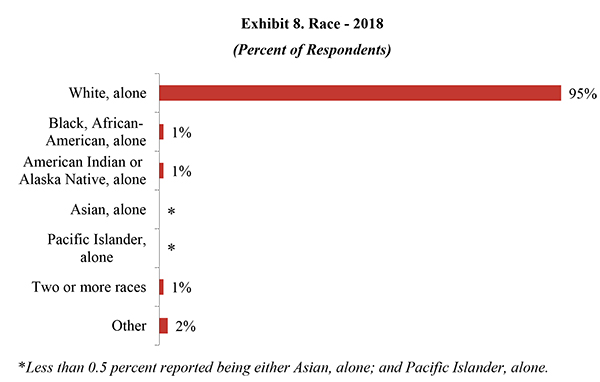 Exhibit 8. Race - 2018