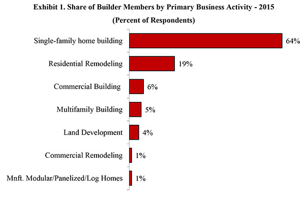 Exhibit 1. Share of Builder Members by Primary Business Activity - 2015