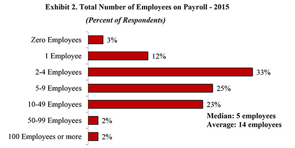 Exhibit 2. Total Number of Employees on Payroll - 2015