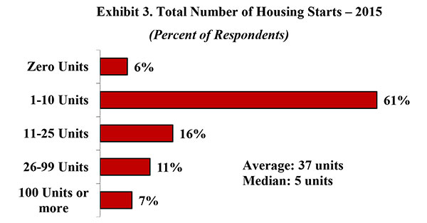 Exhibit 3. Total Number of Housing Starts - 2015