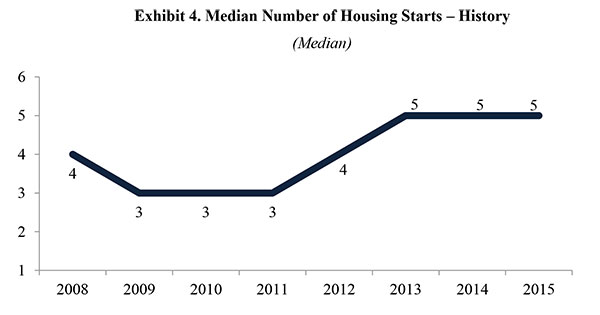 Exhibit 4. Median Number of Housing Starts - History