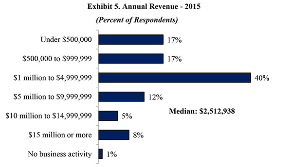 Exhibit 5. Annual Revenue - 2015